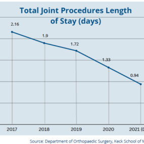 Graph of Total Joint Procedures Length of Stay