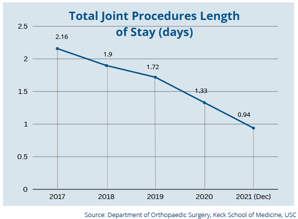 Graph of Total Joint Procedures Length of Stay